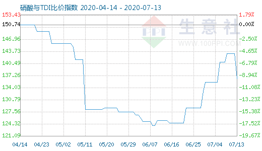 7月13日硝酸與TDI比價(jià)指數(shù)圖