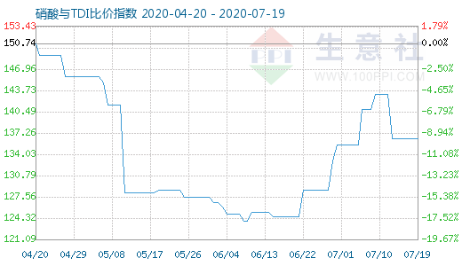 7月19日硝酸與TDI比價指數圖
