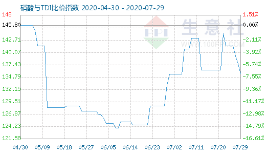 7月29日硝酸與TDI比價指數(shù)圖