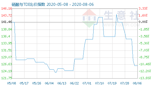8月6日硝酸與TDI比價指數(shù)圖