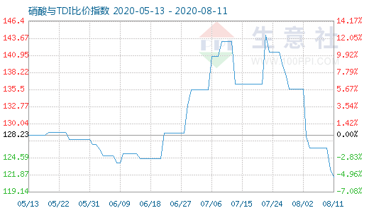 8月11日硝酸與TDI比價(jià)指數(shù)圖