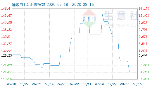 8月16日硝酸與TDI比價指數(shù)圖