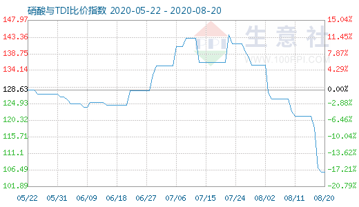 8月20日硝酸與TDI比價指數圖