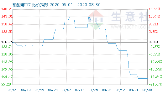 8月30日硝酸與TDI比價指數圖