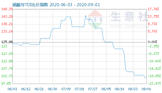 9月1日硝酸與TDI比價指數圖