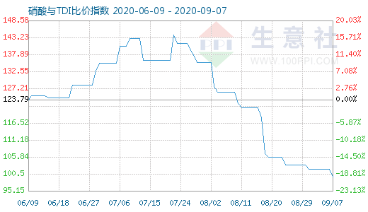 9月7日硝酸與TDI比價指數圖