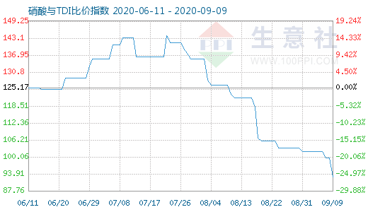 9月9日硝酸與TDI比價(jià)指數(shù)圖