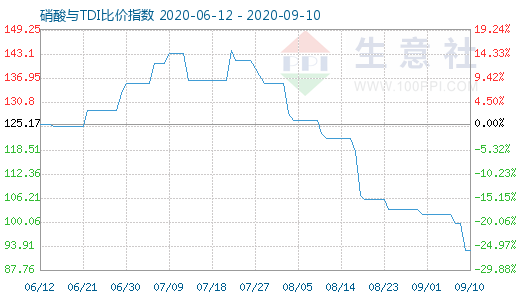 9月10日硝酸與TDI比價指數圖