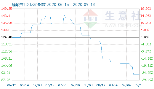 9月13日硝酸與TDI比價指數圖