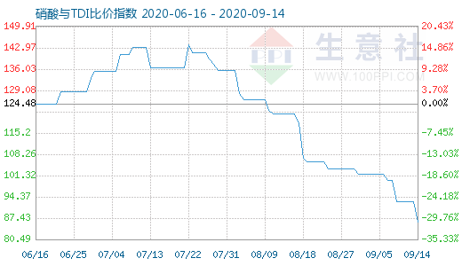 9月14日硝酸與TDI比價(jià)指數(shù)圖