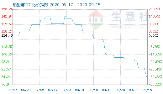 9月15日硝酸與TDI比價指數圖
