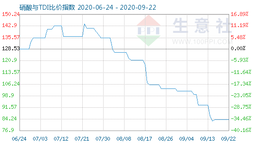9月22日硝酸與TDI比價指數圖