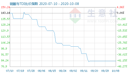 10月8日硝酸與TDI比價指數圖