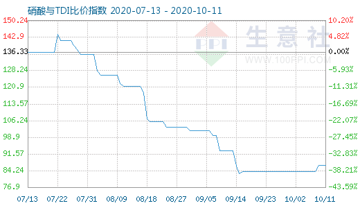 10月11日硝酸與TDI比價指數圖