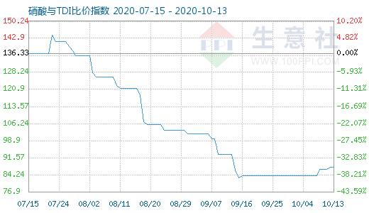 10月13日硝酸與TDI比價指數圖