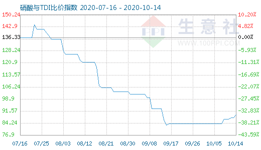 10月14日硝酸與TDI比價指數圖