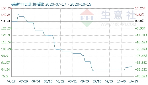 10月15日硝酸與TDI比價指數圖