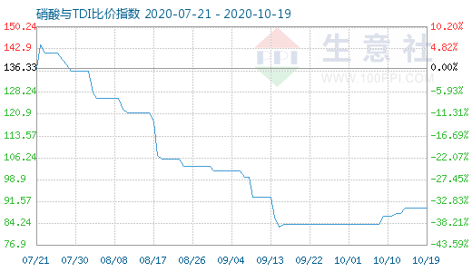 10月19日硝酸與TDI比價(jià)指數(shù)圖