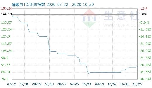 10月20日硝酸與TDI比價指數(shù)圖