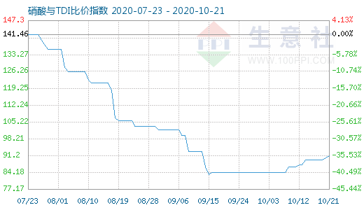 10月21日硝酸與TDI比價指數圖