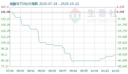 10月22日硝酸與TDI比價(jià)指數(shù)圖