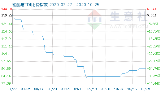 10月25日硝酸與TDI比價指數圖