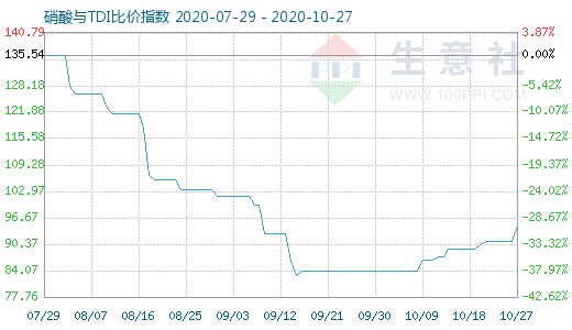 10月27日硝酸與TDI比價指數圖