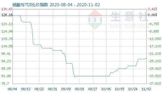 11月2日硝酸與TDI比價(jià)指數(shù)圖