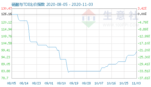 11月3日硝酸與TDI比價指數圖