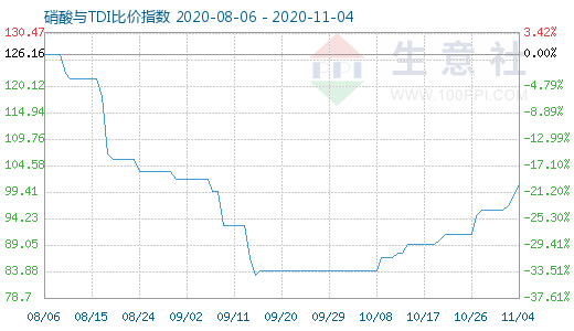 11月4日硝酸與TDI比價指數(shù)圖