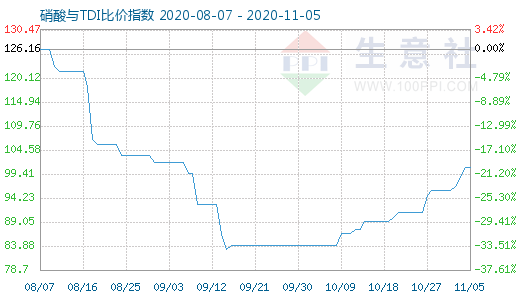 11月5日硝酸與TDI比價指數圖