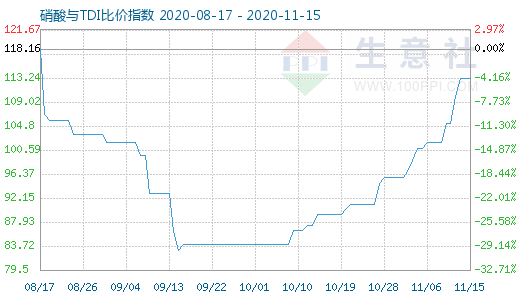 11月15日硝酸與TDI比價(jià)指數(shù)圖