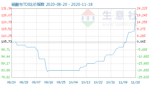 11月18日硝酸與TDI比價指數圖