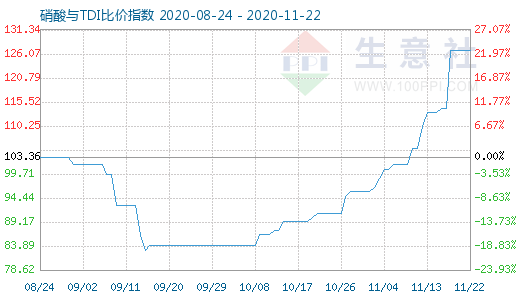 11月22日硝酸與TDI比價指數圖