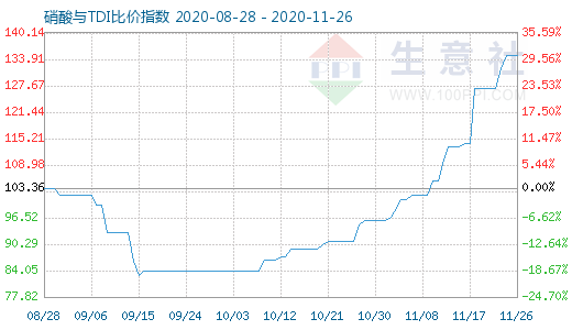 11月26日硝酸與TDI比價指數(shù)圖