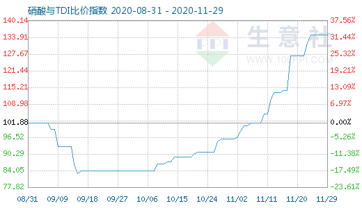 11月29日硝酸與TDI比價指數圖