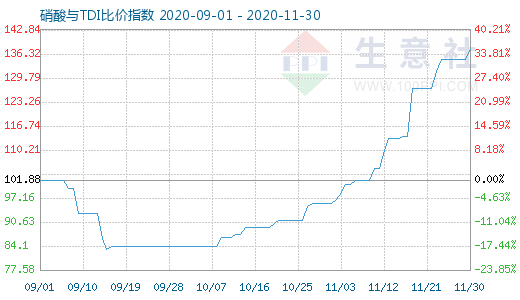 11月30日硝酸與TDI比價指數圖