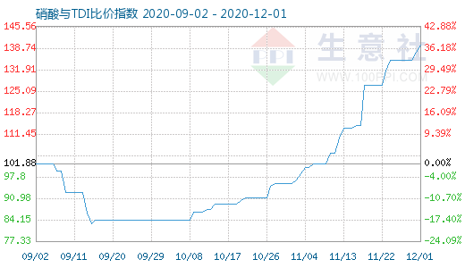 12月1日硝酸與TDI比價指數圖