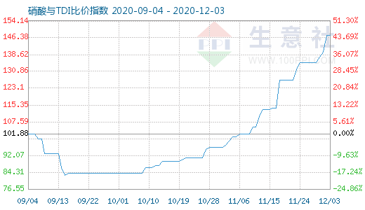 12月3日硝酸與TDI比價指數圖