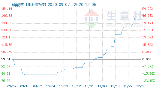 12月6日硝酸與TDI比價(jià)指數(shù)圖