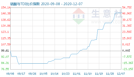 12月7日硝酸與TDI比價指數圖