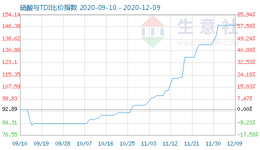 12月9日硝酸與TDI比價(jià)指數(shù)圖