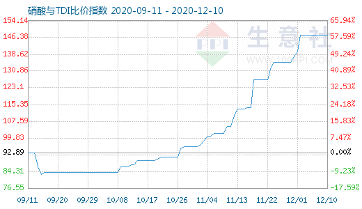 12月10日硝酸與TDI比價指數圖
