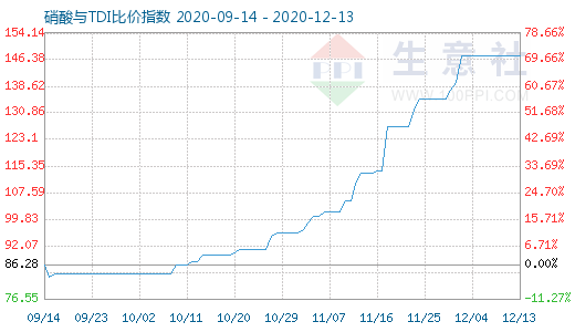 12月13日硝酸與TDI比價指數圖