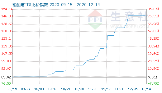12月14日硝酸與TDI比價指數圖