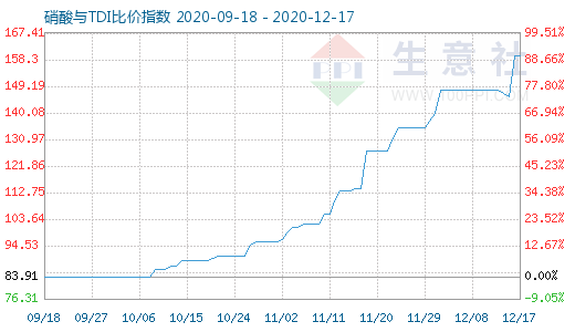 12月17日硝酸與TDI比價指數圖
