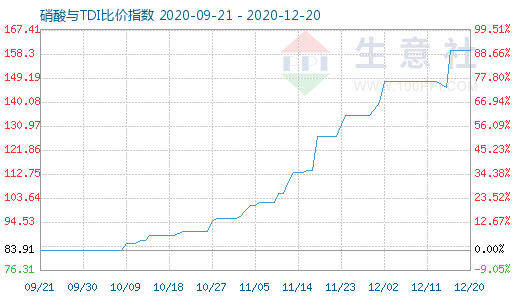 12月20日硝酸與TDI比價指數圖