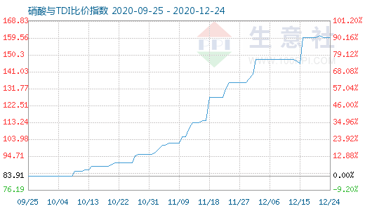 12月24日硝酸與TDI比價指數圖