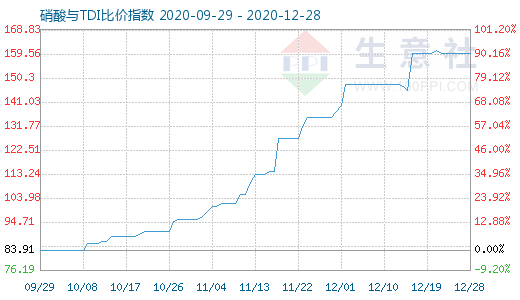 12月28日硝酸與TDI比價指數圖