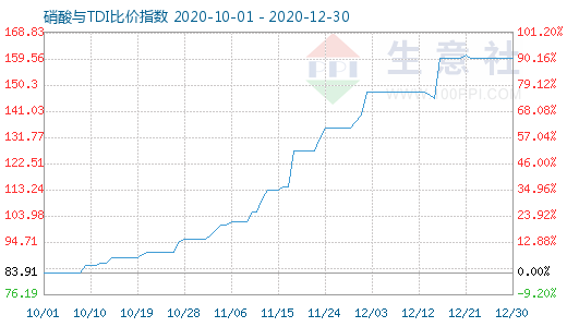 12月30日硝酸與TDI比價指數圖